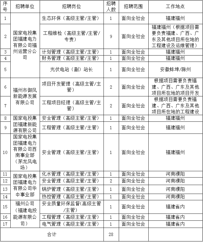 开云手机平台 国家电投福建公司招聘公告